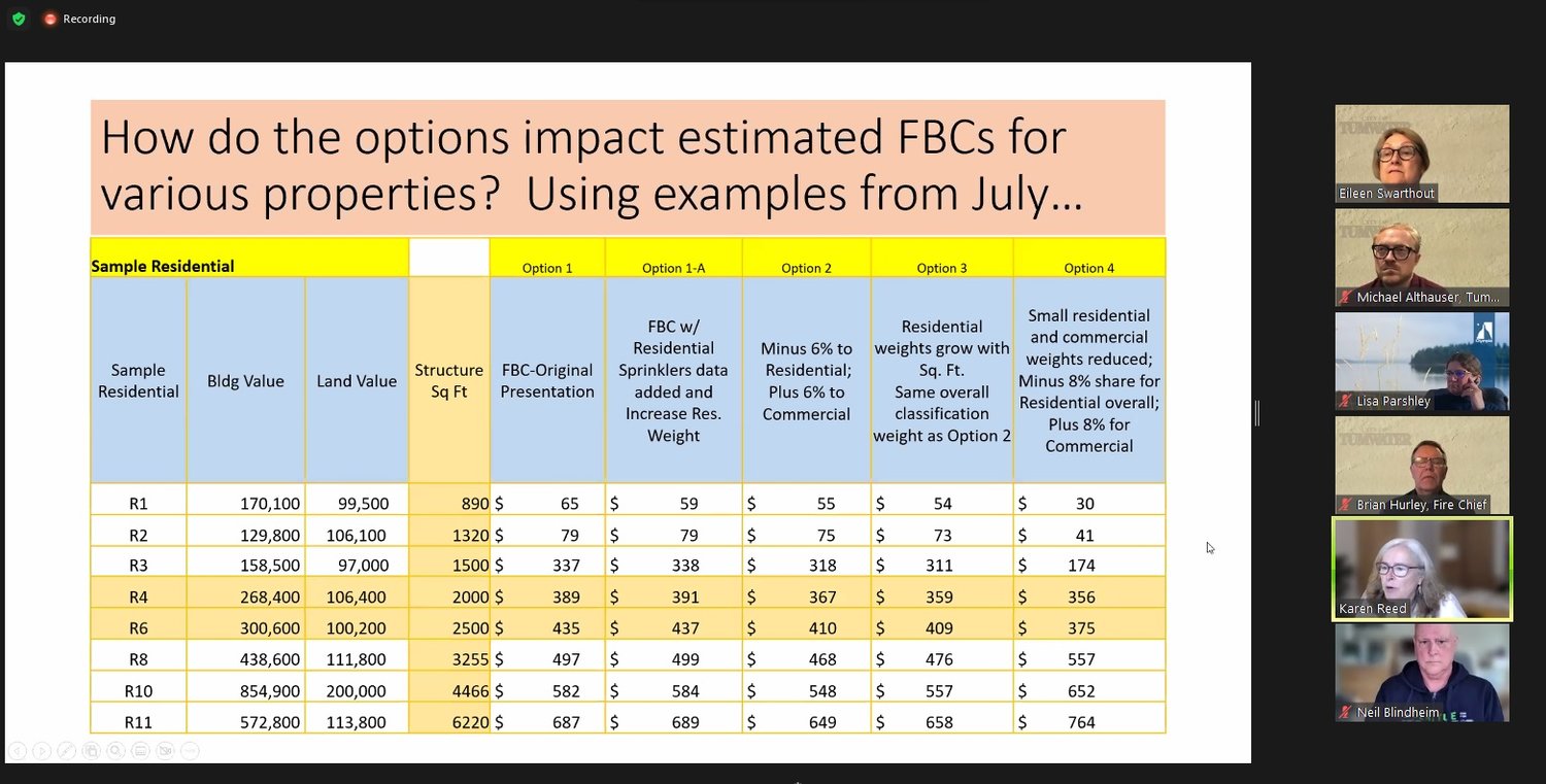 At the RFA planning committee meeting on September 12, 2022, consultant for RFA Karen Reed presented charts that reflect the impact of estimated FBC adjustments in various properties.